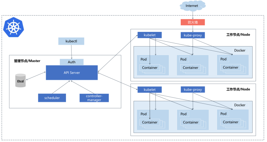 为什么kubernetes叫k8s kubernetes k8s_Server