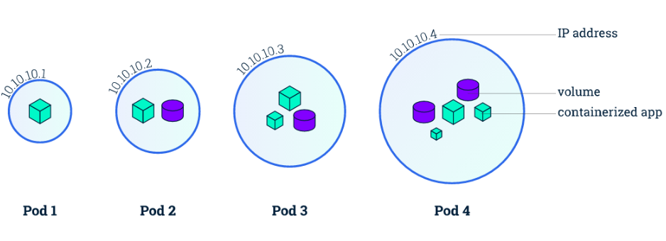 为什么kubernetes叫k8s kubernetes k8s_Pod_03