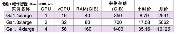 阿里 GPU 共享方案 阿里云有gpu吗_浮点运算