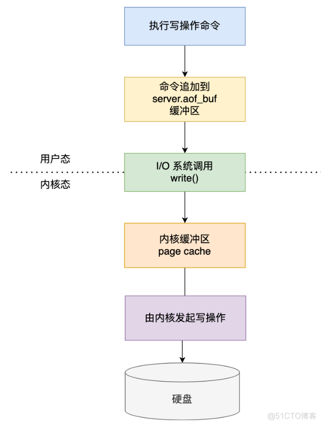 redis查看持久化目录 redis持久化aof_redis查看持久化目录_02