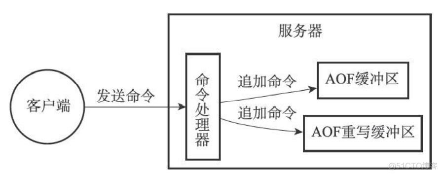 redis查看持久化目录 redis持久化aof_数据_04