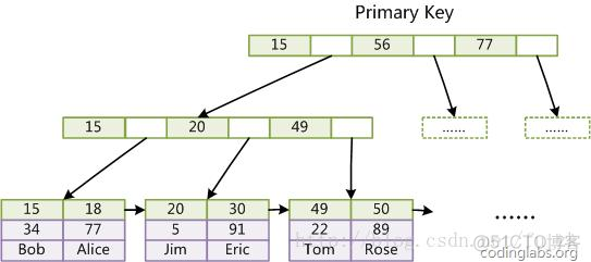 mysql主主需要几台 mysql可以有几个主键_mysql_03