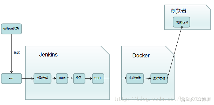 jenkins docker 自动部署spring boot项目 jenkins和docker实现自动化构建部署_操作系统