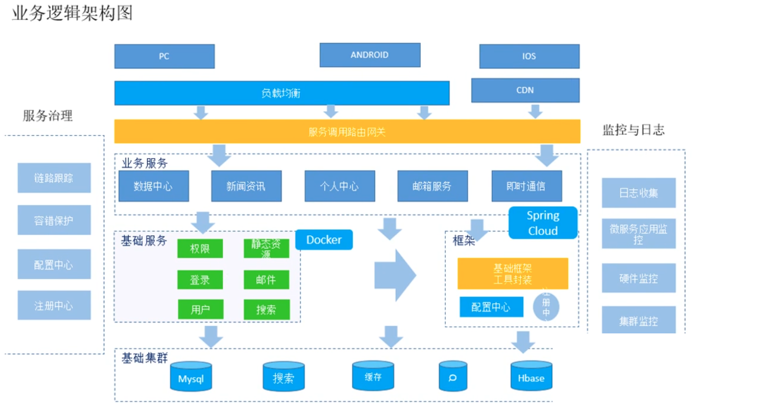 jeecg微服务 架构 微服务架构教程_SOA_04