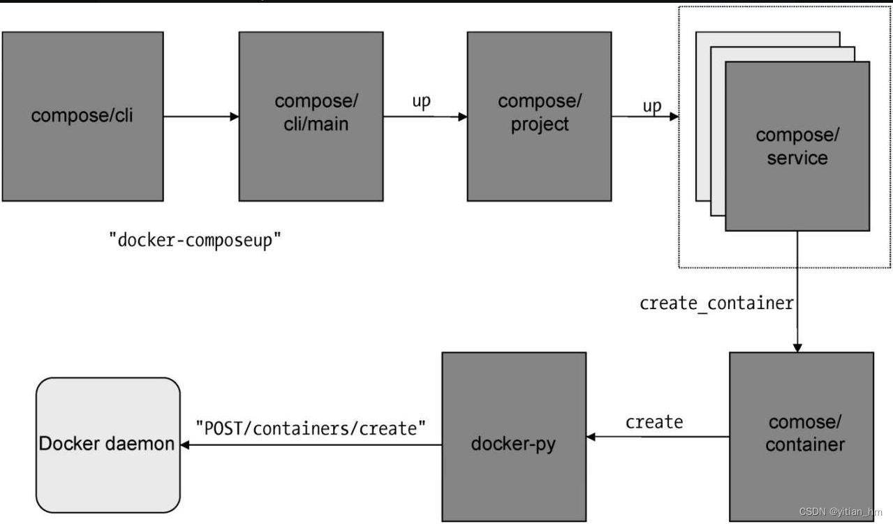 docker和kubernetes版本兼容关系 kubernetes docker-compose_redis