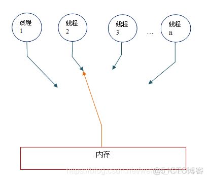 Java共享内核架构 java 共享内存的实现_执行顺序_02