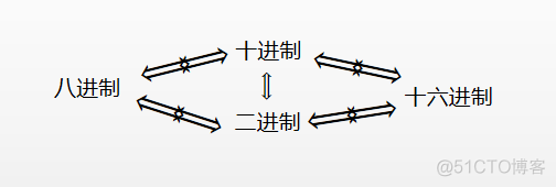 二进制转bytejava 二进制转换_蓝桥杯