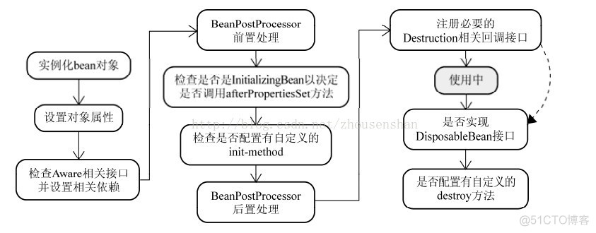 springboot有多个init函数 spring的init-method_初始化