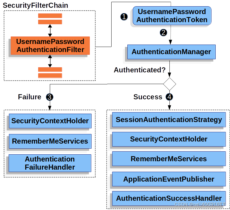 spring security验证刷新token spring security app认证token_spring