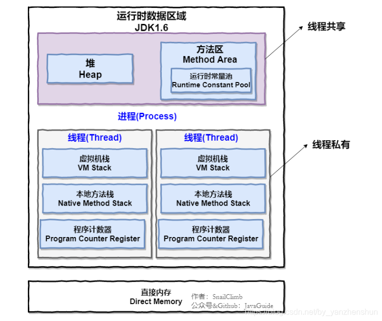 java的程序虚拟内存 jvm 虚拟内存_Java