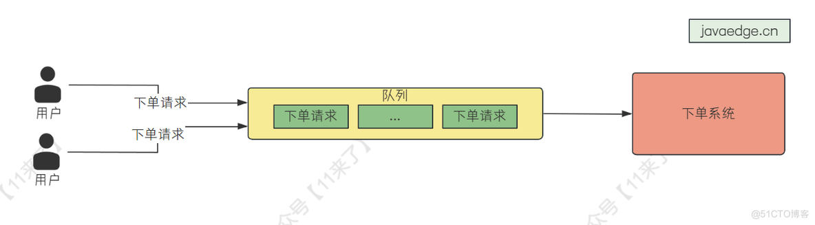 【系统设计】高性能秒杀系统如何设计？_消息队列_03