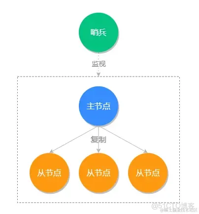 面试官：Redis如何保证高可用？_持久化_03