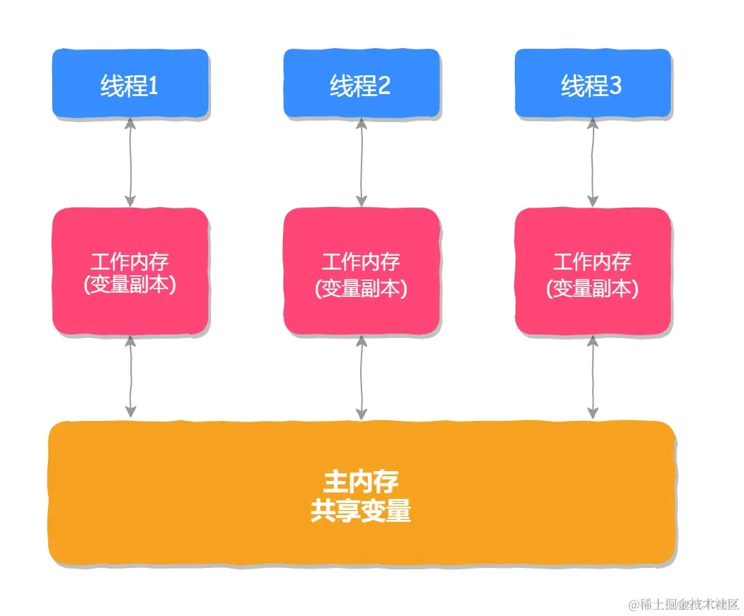 面试官：说说volatile底层实现原理？_Java_02