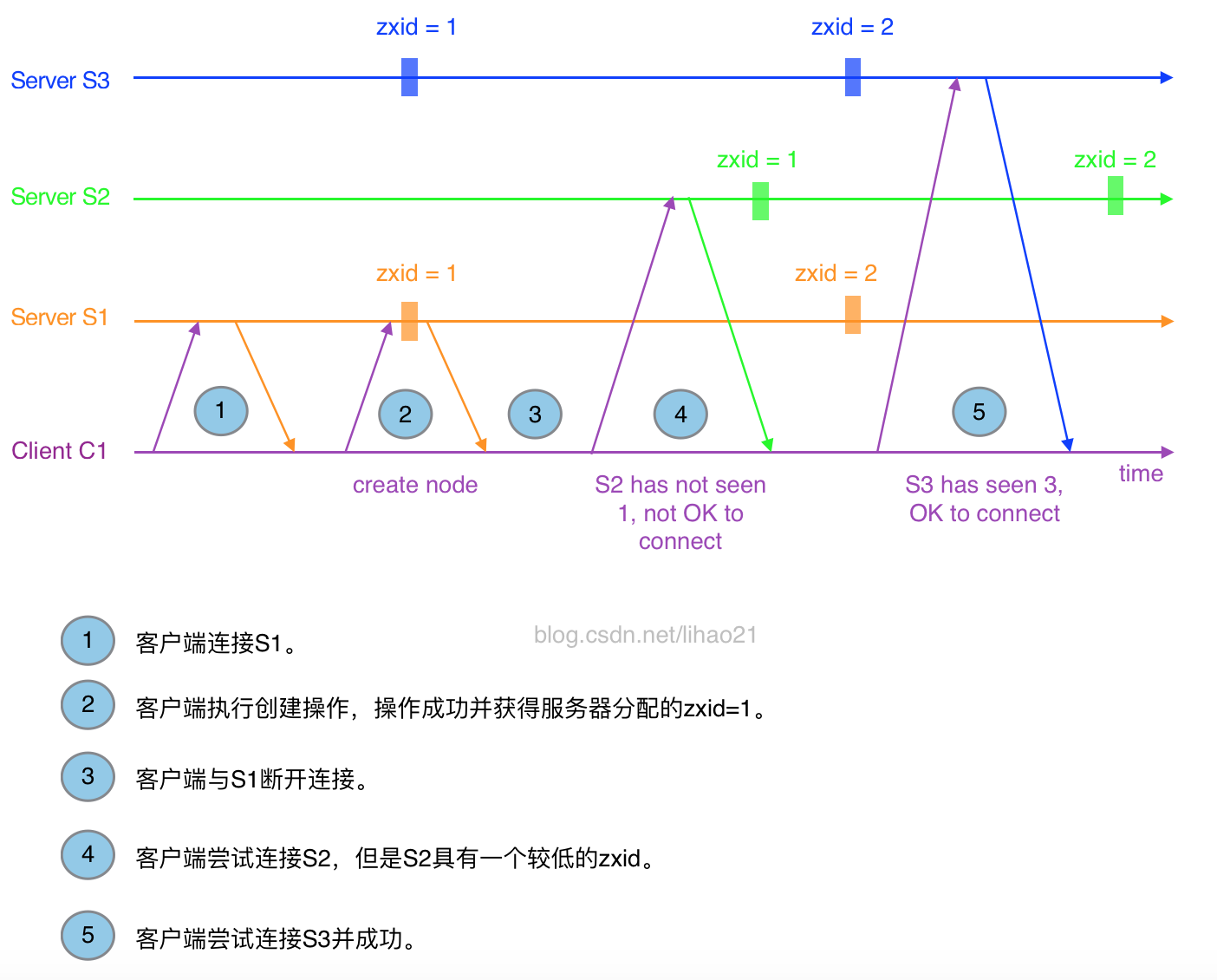 zookeeper如何转发到不同的服务 zookeeper中znode_zxid_03