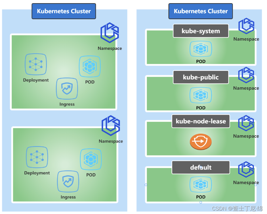 k8s namespace 默认token生成 k8s namespace node_kubernetes