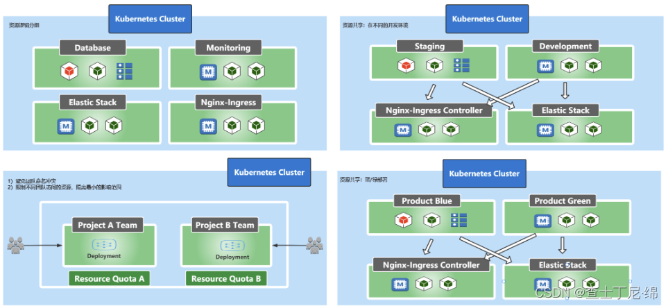 k8s namespace 默认token生成 k8s namespace node_kubernetes_02