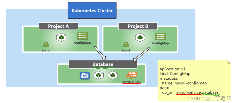 k8s namespace 默认token生成 k8s namespace node_命名空间_03