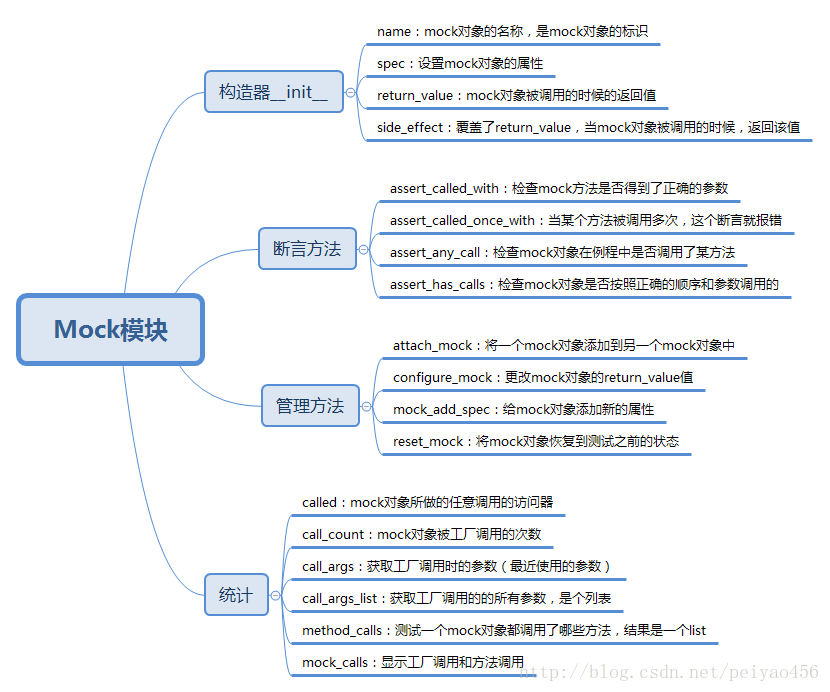 MOCK对于python使用 python mock模块_python