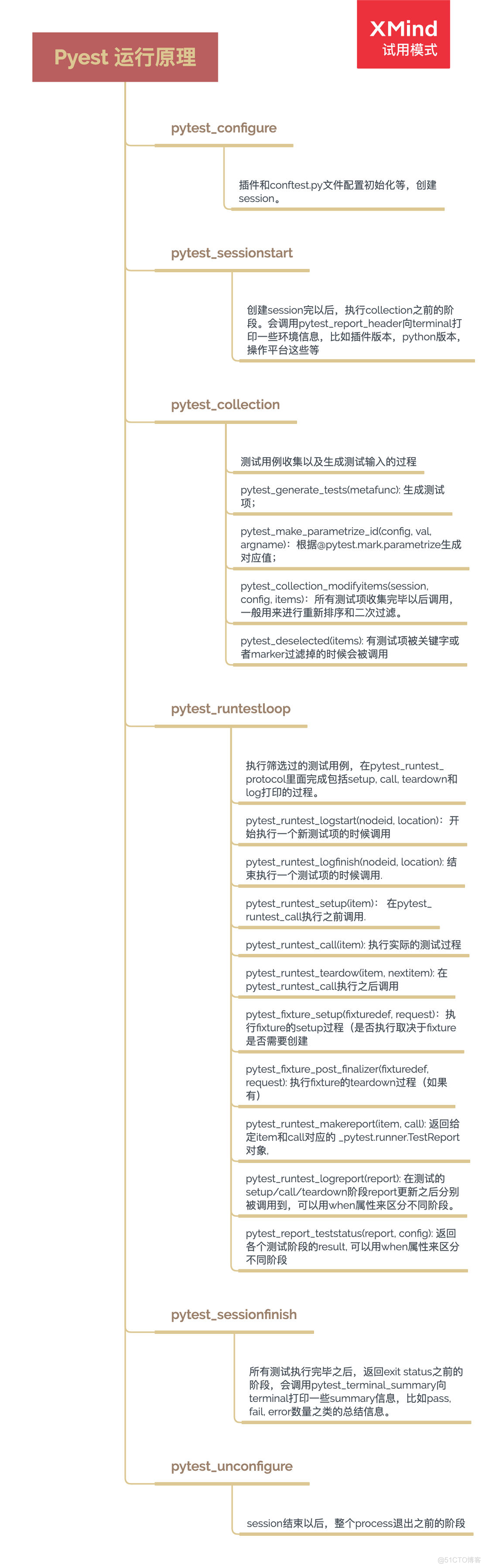 pytest main函数的参数传到用例中 pytest常用参数_测试用例_33