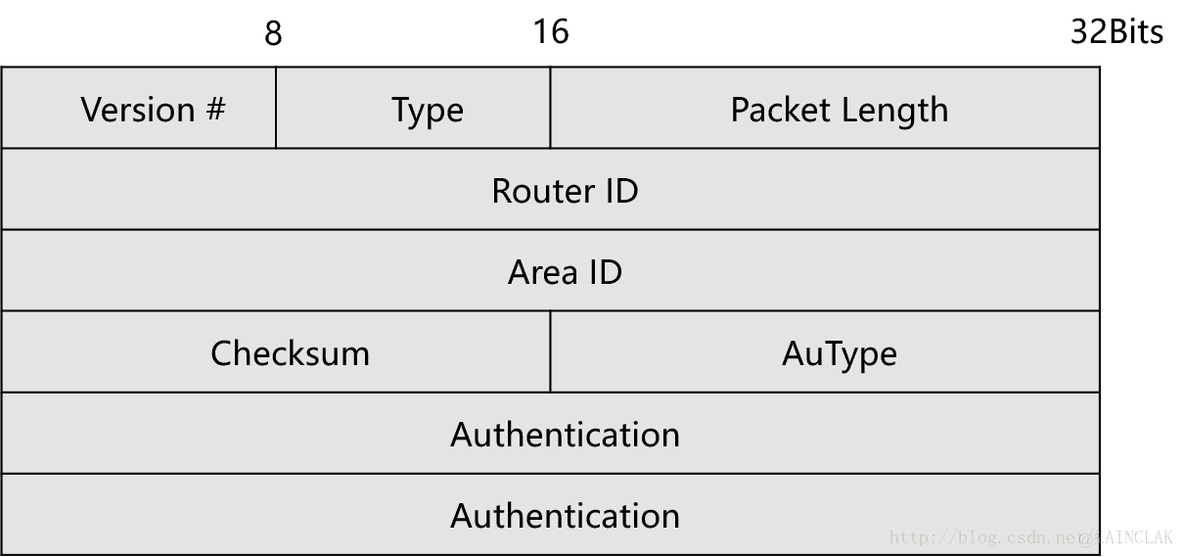 ospf router id怎么配置 ospf的router id用处_字段_03