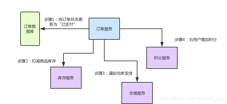 微服务之间调用 大数据传输 微服务之间调用流程_java