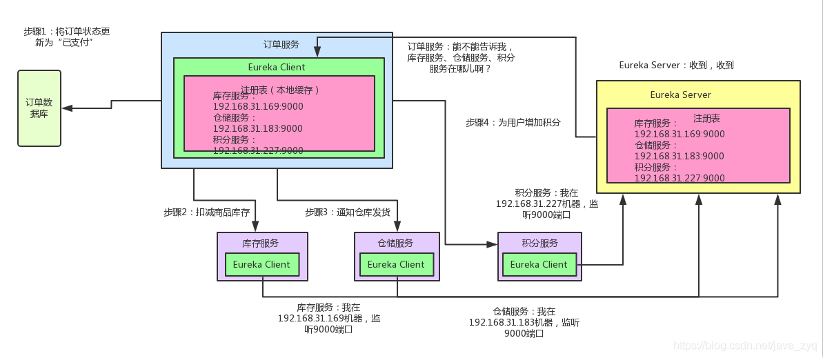 微服务之间调用 大数据传输 微服务之间调用流程_分布式_02