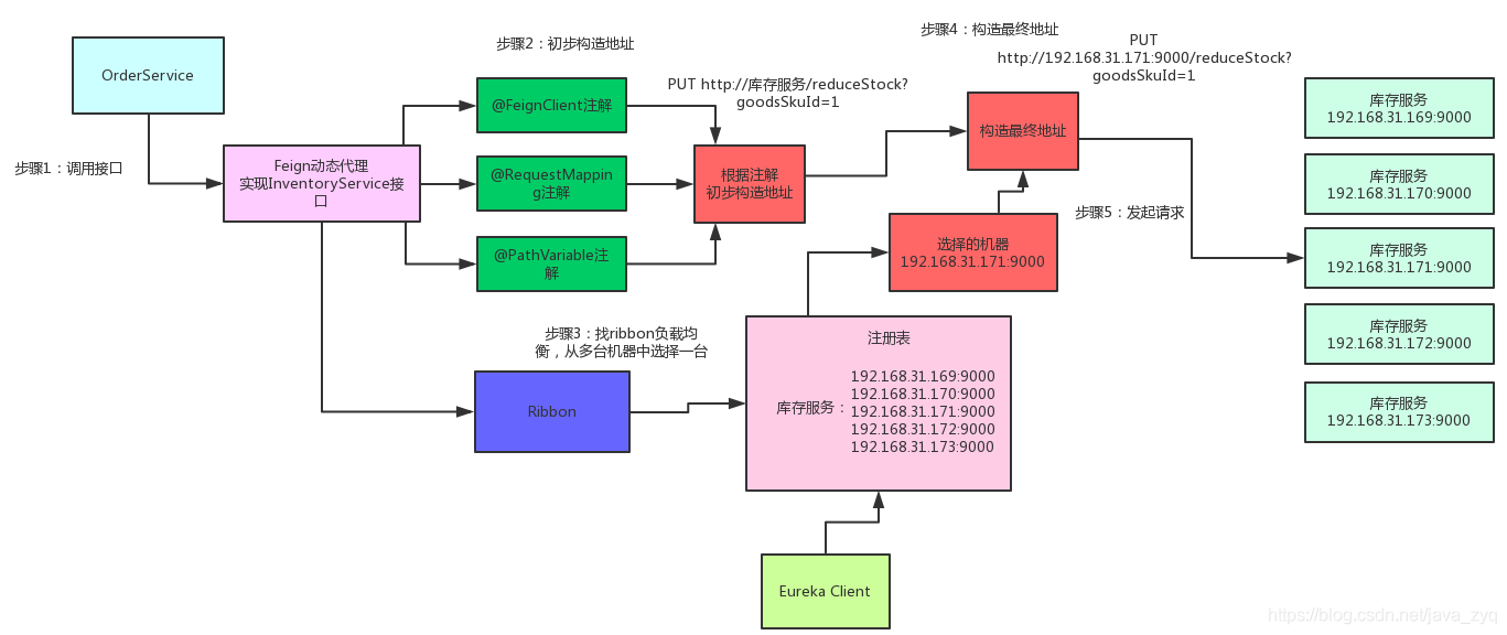 微服务之间调用 大数据传输 微服务之间调用流程_java_06