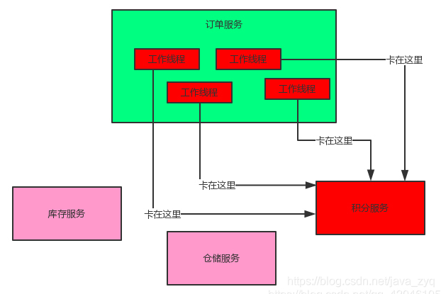 微服务之间调用 大数据传输 微服务之间调用流程_java_07