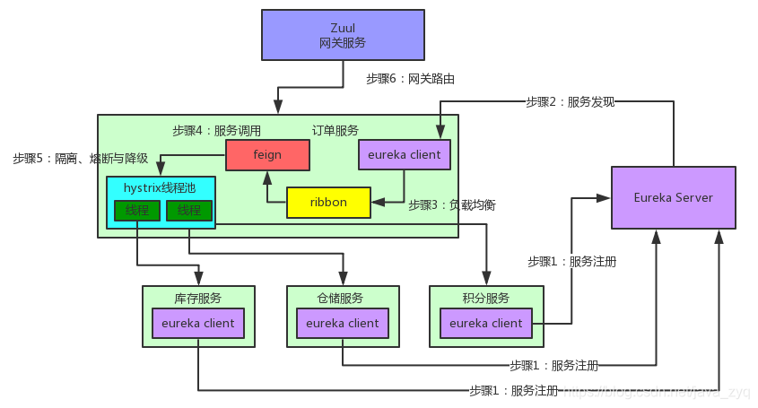 微服务之间调用 大数据传输 微服务之间调用流程_微服务之间调用 大数据传输_09