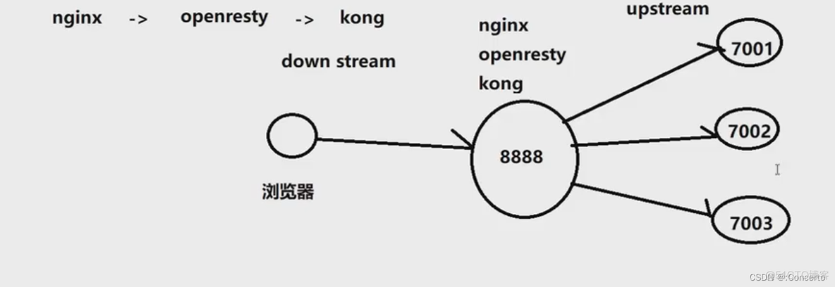 vxlan分布式网关动态 分布式api网关_分布式_08