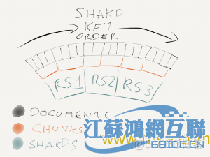 mongodb分片策略 删除分片键 mongodb分片键选择_副本集