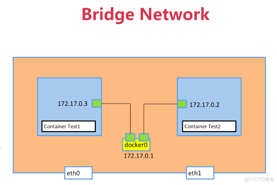 docker 切换网卡后 docker 默认网络_Docker_02