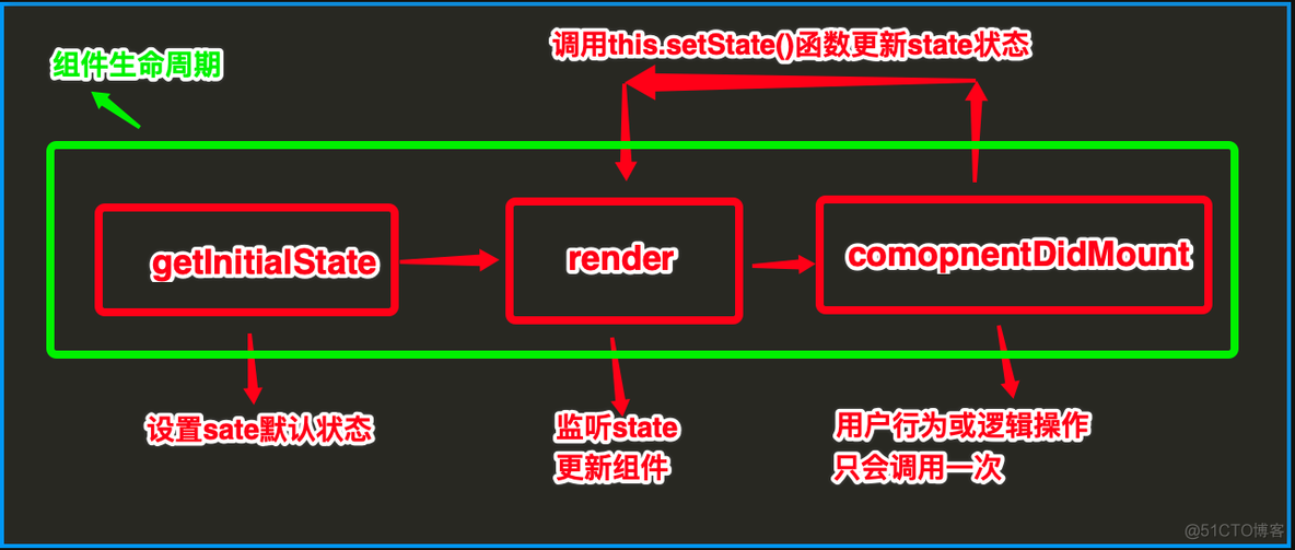 react使用usememo没有监听到数据的变化 react组件监听数据变化_html