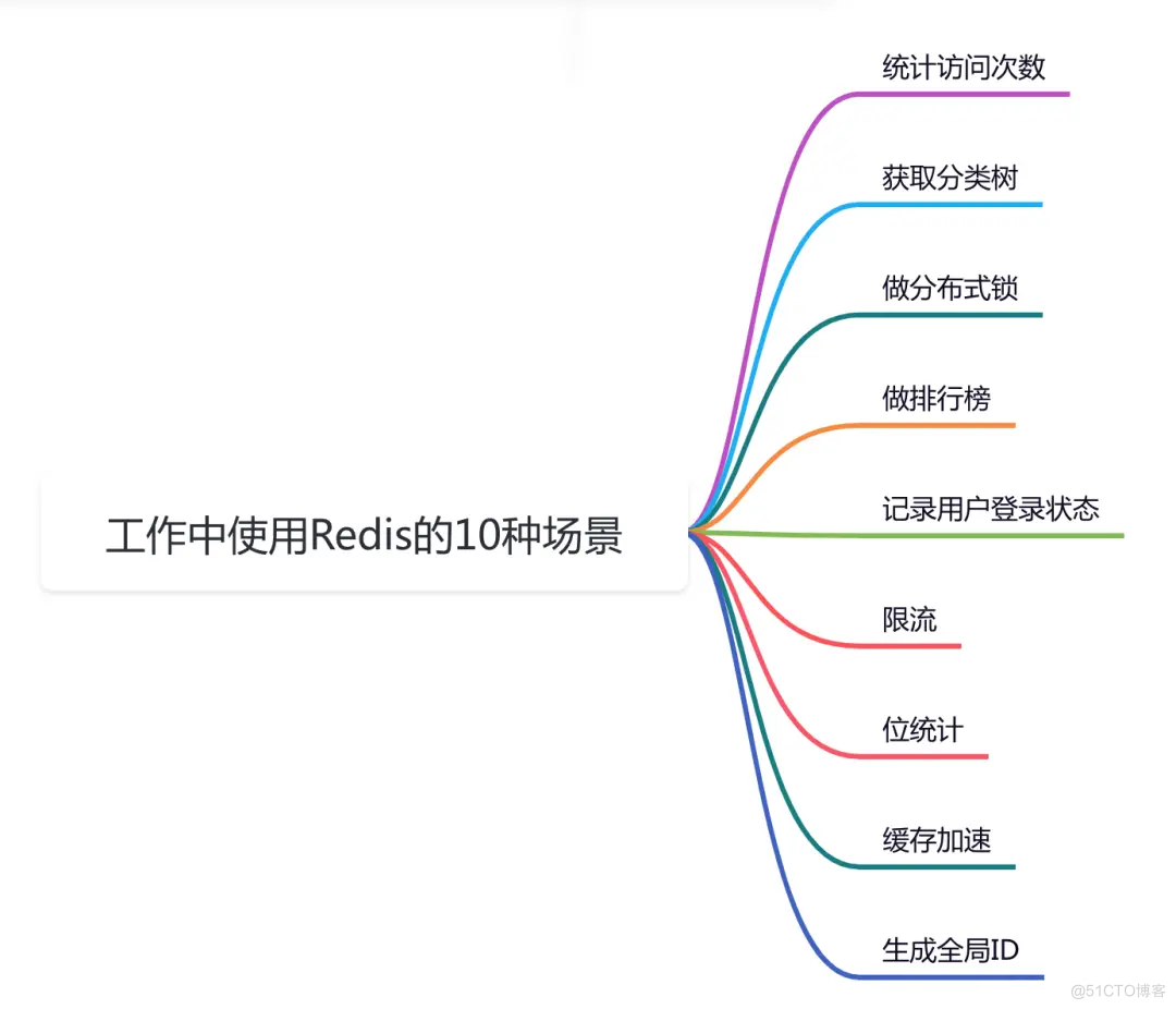 掌握工作中最常见的10个Redis应用场景_数据库