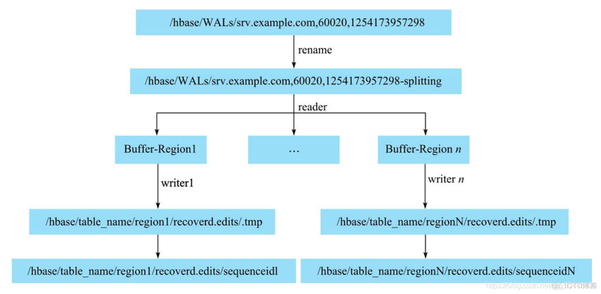 hbase 修复region hbase region丢失_Distributed_02