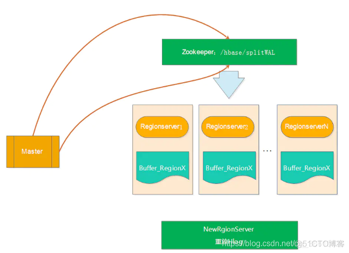 hbase 修复region hbase region丢失_Distributed_07