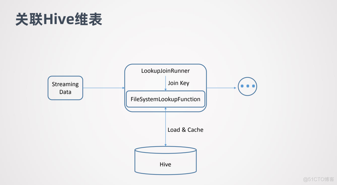 flink写入hive参数设设置 flink 写hive_python_20