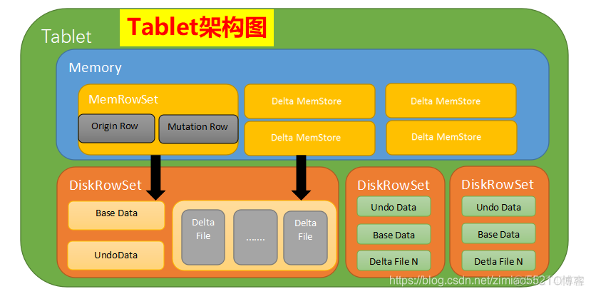 Accumulo hbase比较 hbase kudu区别_Accumulo hbase比较_03