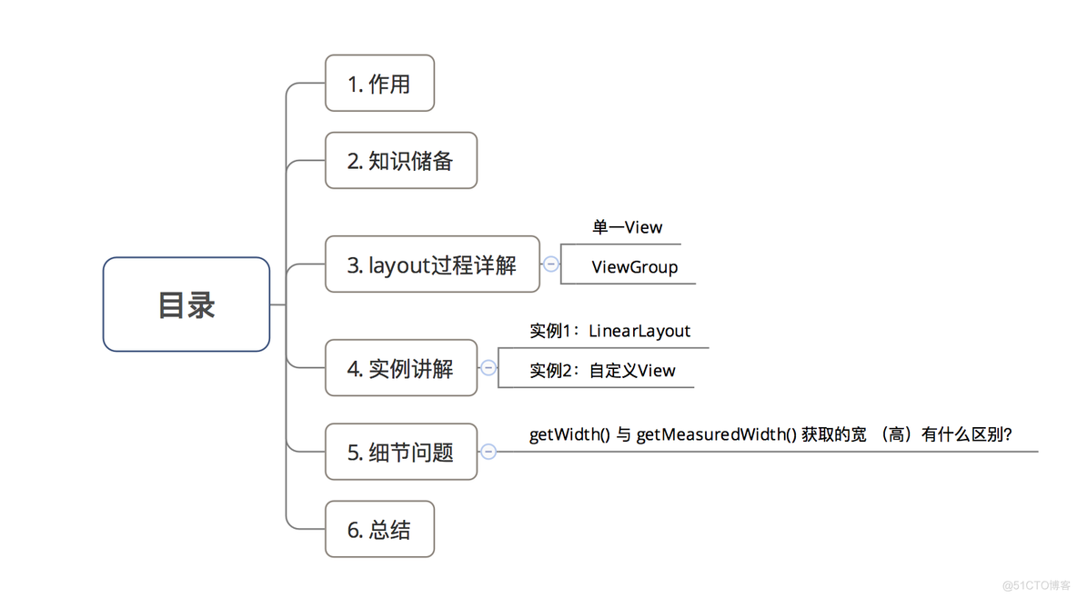 Android 自定义view 三种测量模式 android 自定义view onlayout_layout过程