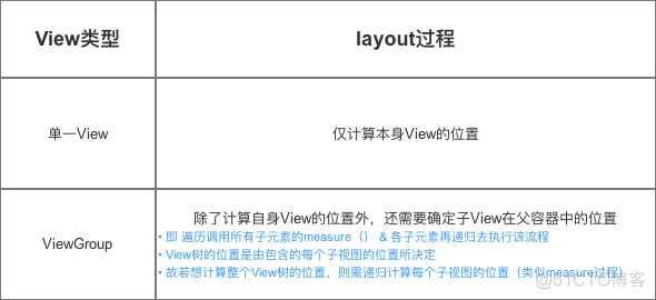 Android 自定义view 三种测量模式 android 自定义view onlayout_measure过程_02