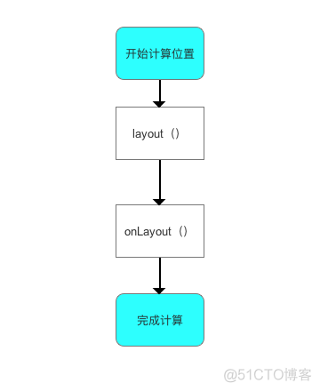 Android 自定义view 三种测量模式 android 自定义view onlayout_android_03