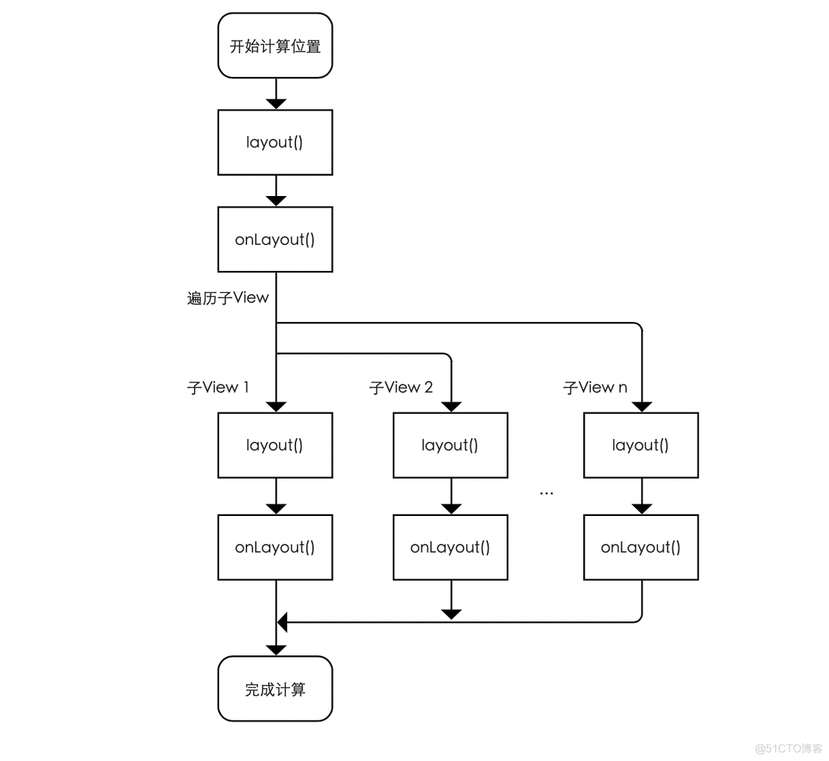 Android 自定义view 三种测量模式 android 自定义view onlayout_measure过程_06