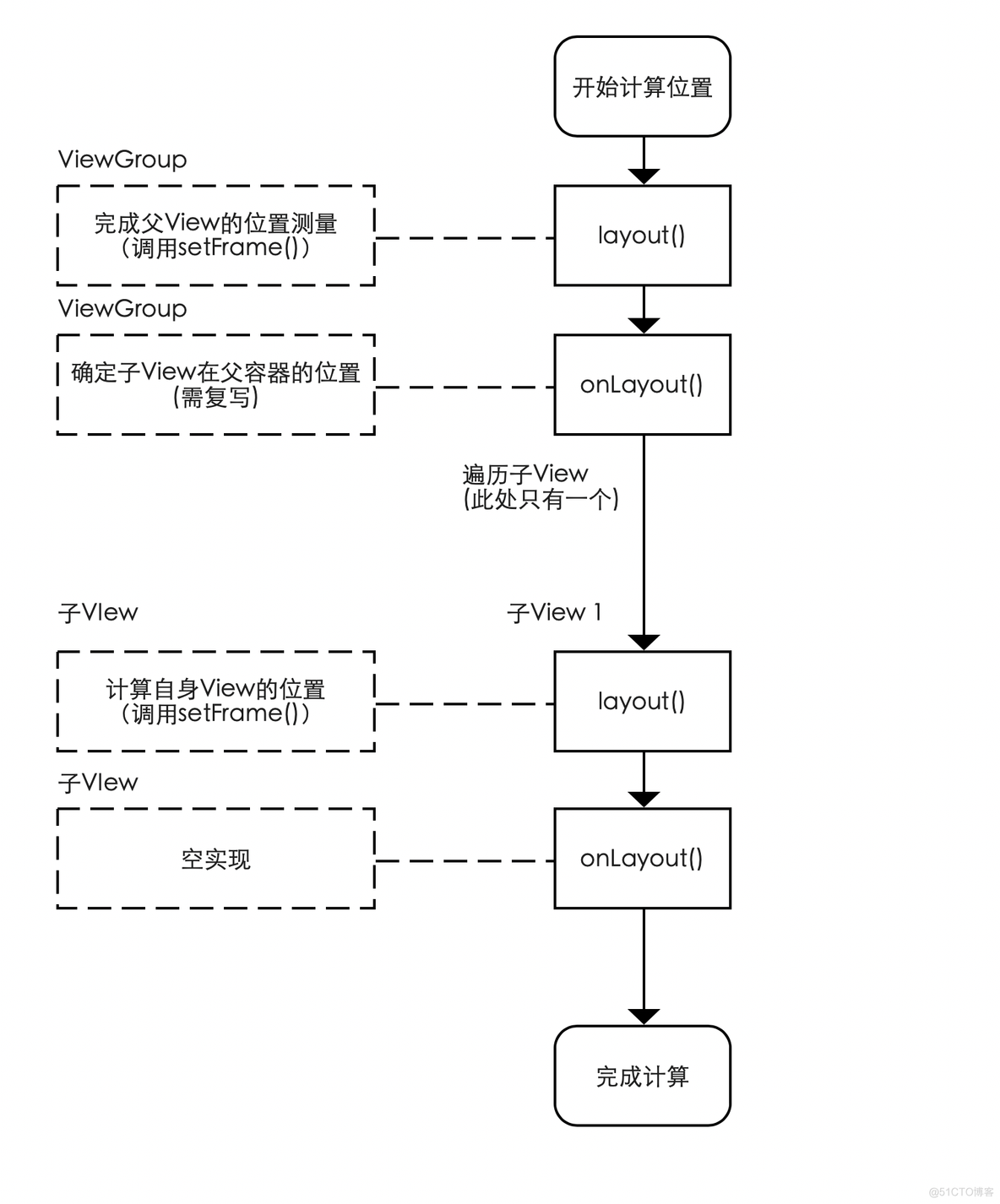 Android 自定义view 三种测量模式 android 自定义view onlayout_draw过程_10