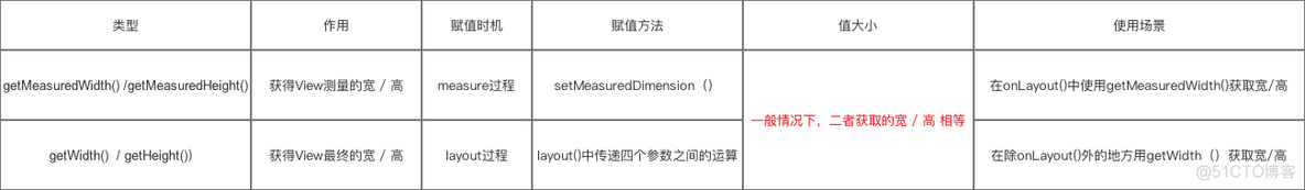 Android 自定义view 三种测量模式 android 自定义view onlayout_measure过程_14