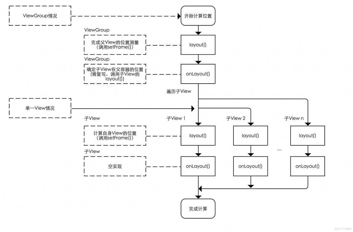 Android 自定义view 三种测量模式 android 自定义view onlayout_draw过程_16