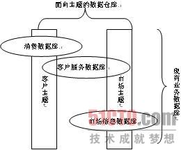 数据仓库 与业务数据的关系 数据仓库是面向业务_大数据