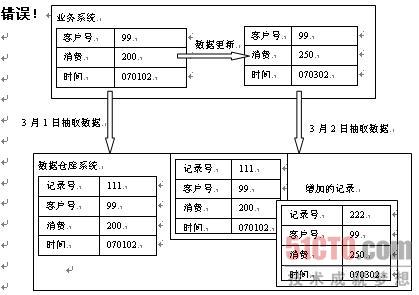 数据仓库 与业务数据的关系 数据仓库是面向业务_大数据_02