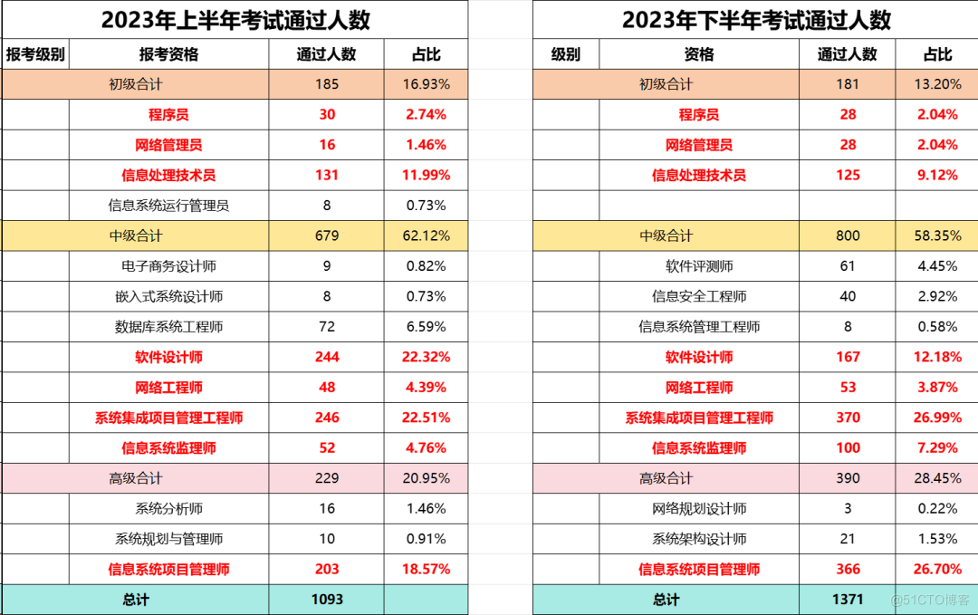 软考巨变！2024年《信息系统项目管理师》考试时间和次数变化通知！来看上海这门考试5月份取消了吗？_信息系统_06