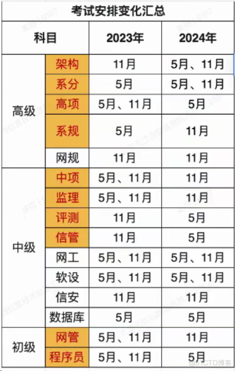 软考巨变！2024年《信息系统项目管理师》考试时间和次数变化通知！来看上海这门考试5月份取消了吗？_系统集成_05