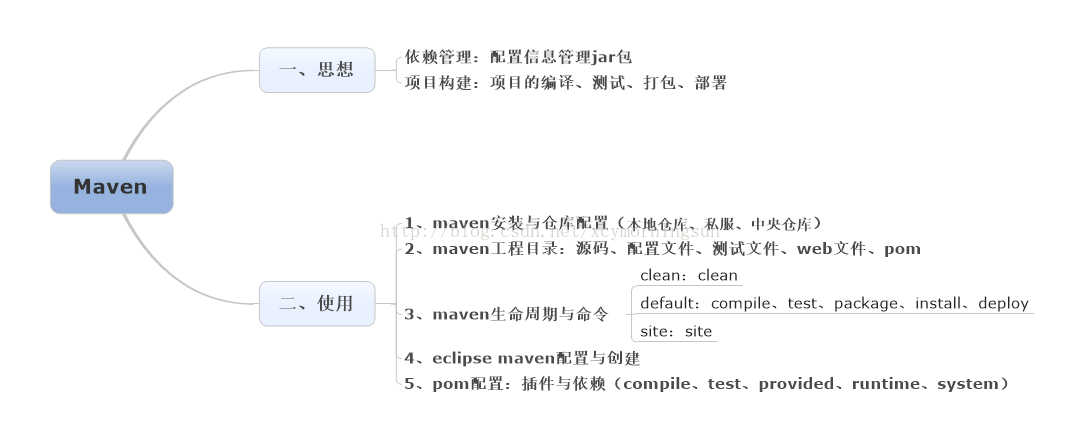 分析maven依赖工具 maven依赖原理_maven